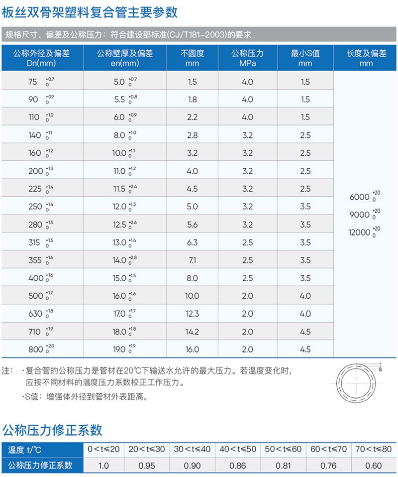 板丝双骨架塑料复合管参数