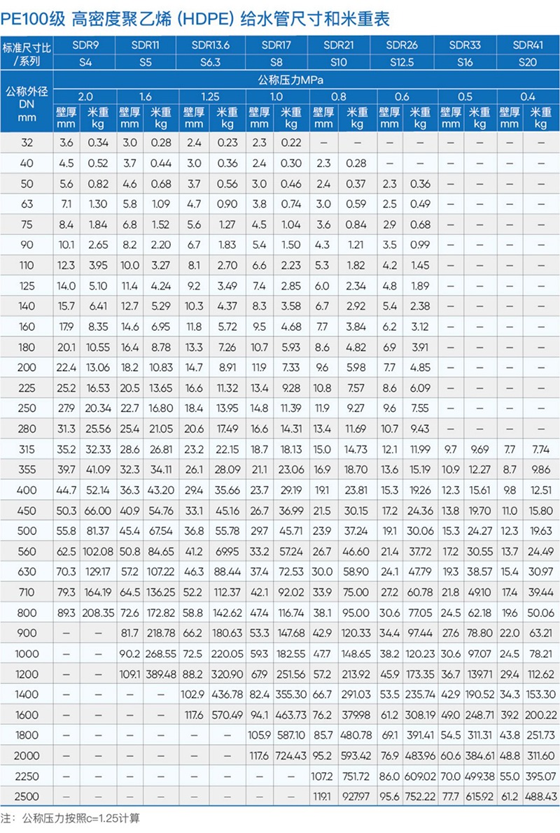 水管尺寸和米重表
