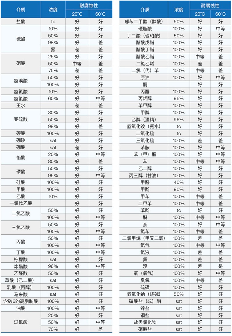 聚乙烯塑料管道耐化学品性能表